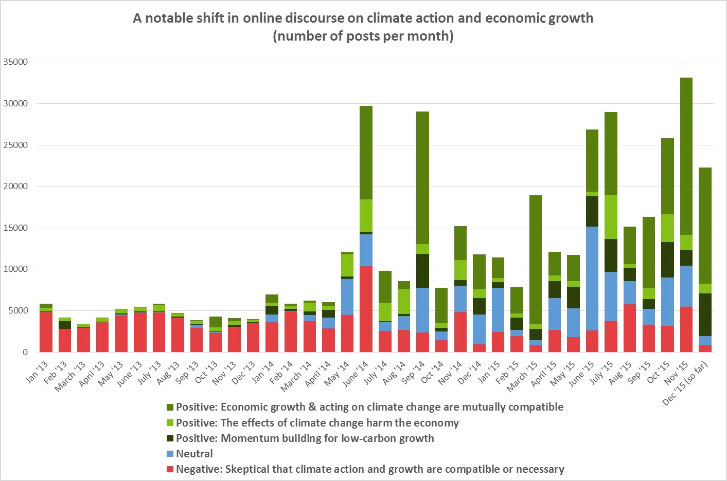 【国際】気候変動対応と経済成長に関するポジティブな投稿が過去3年で700％増 1